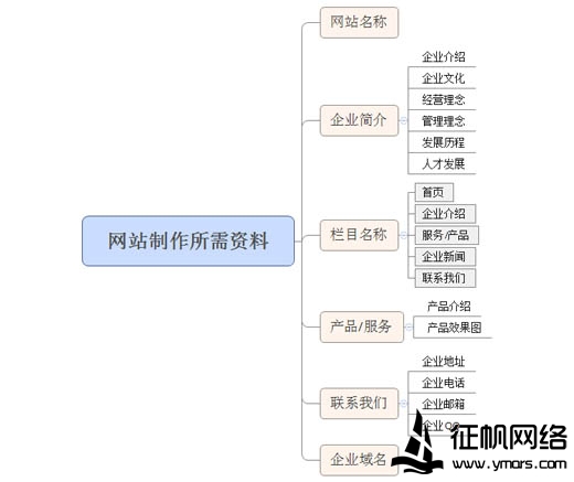 做網(wǎng)站客戶要準備什么資料給網(wǎng)站建設(shè)公司