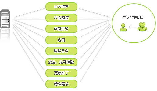 網(wǎng)站維護(hù)主要做什么