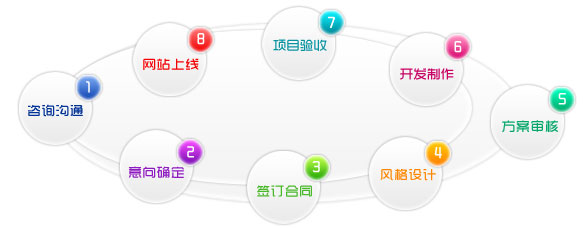 網(wǎng)站建設的基本流程